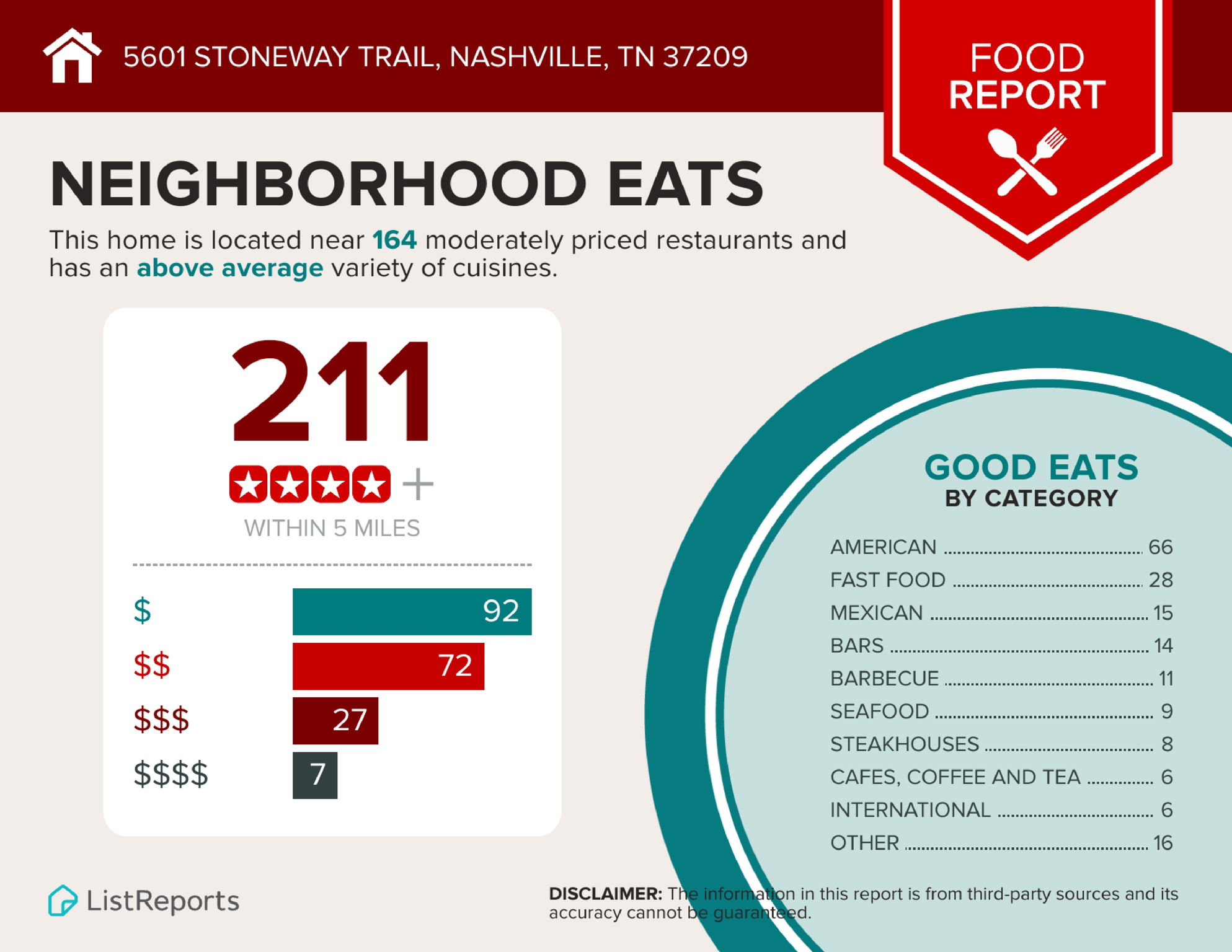 Area Report 3 - 5601 Stoneway Trail