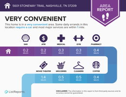 Area Report 1 - 5601 Stoneway Trail